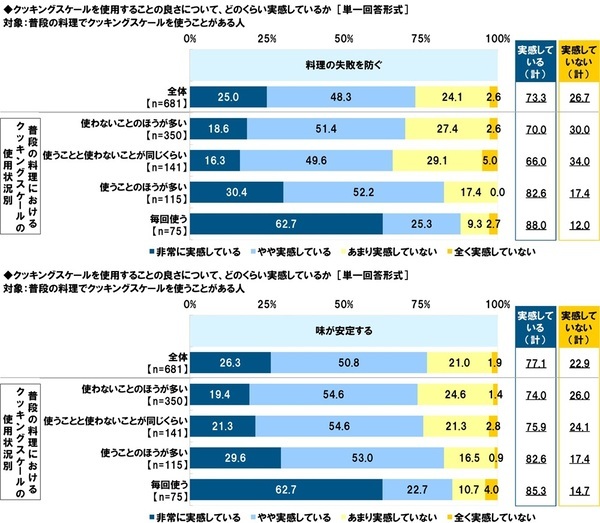 タニタ調べ　料理を教えてもらいたいと思う有名人　1位「平野レミさん」2位「リュウジさん」3位「タサン志麻さん」
