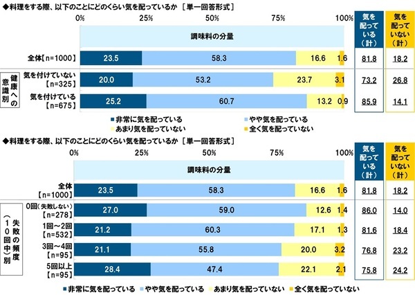 タニタ調べ　料理を教えてもらいたいと思う有名人　1位「平野レミさん」2位「リュウジさん」3位「タサン志麻さん」