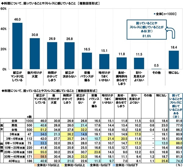 タニタ調べ　料理を教えてもらいたいと思う有名人　1位「平野レミさん」2位「リュウジさん」3位「タサン志麻さん」