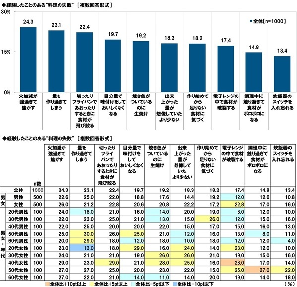 タニタ調べ　料理を教えてもらいたいと思う有名人　1位「平野レミさん」2位「リュウジさん」3位「タサン志麻さん」