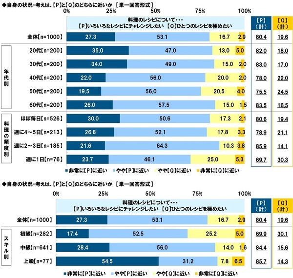 タニタ調べ　料理を教えてもらいたいと思う有名人　1位「平野レミさん」2位「リュウジさん」3位「タサン志麻さん」