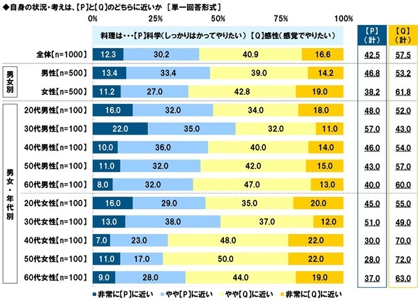 タニタ調べ　料理を教えてもらいたいと思う有名人　1位「平野レミさん」2位「リュウジさん」3位「タサン志麻さん」