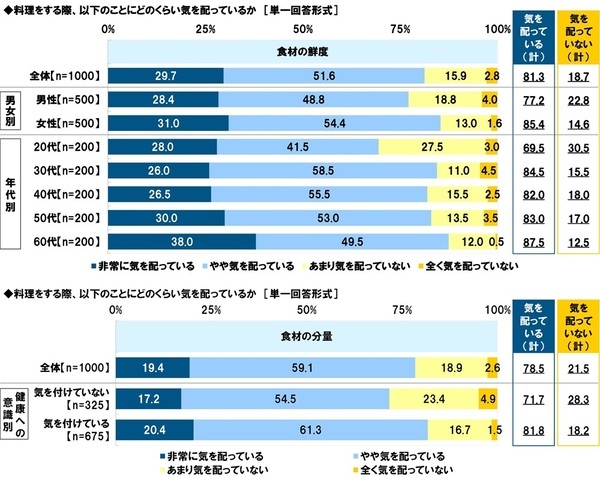 タニタ調べ　料理を教えてもらいたいと思う有名人　1位「平野レミさん」2位「リュウジさん」3位「タサン志麻さん」