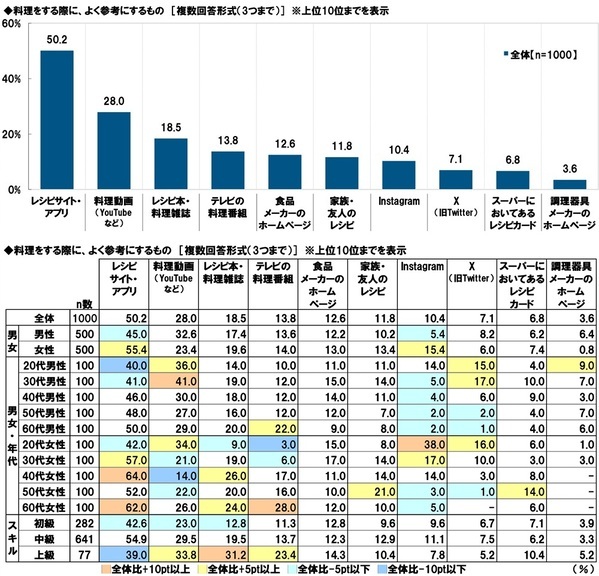 タニタ調べ　料理を教えてもらいたいと思う有名人　1位「平野レミさん」2位「リュウジさん」3位「タサン志麻さん」