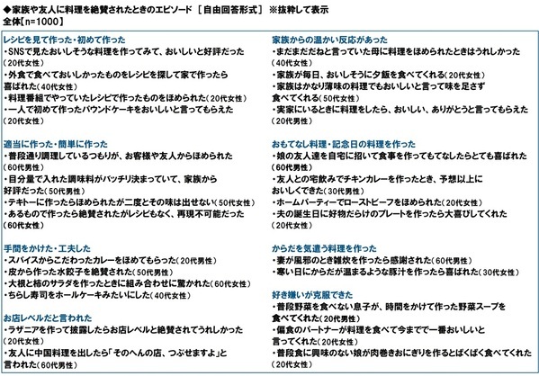 タニタ調べ　料理を教えてもらいたいと思う有名人　1位「平野レミさん」2位「リュウジさん」3位「タサン志麻さん」