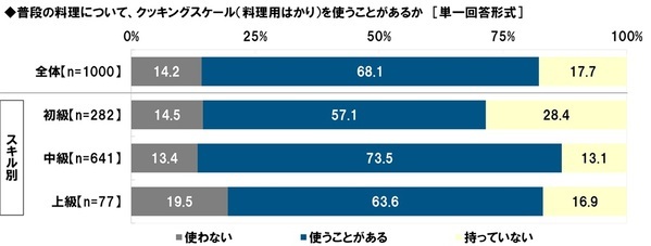 タニタ調べ　料理を教えてもらいたいと思う有名人　1位「平野レミさん」2位「リュウジさん」3位「タサン志麻さん」