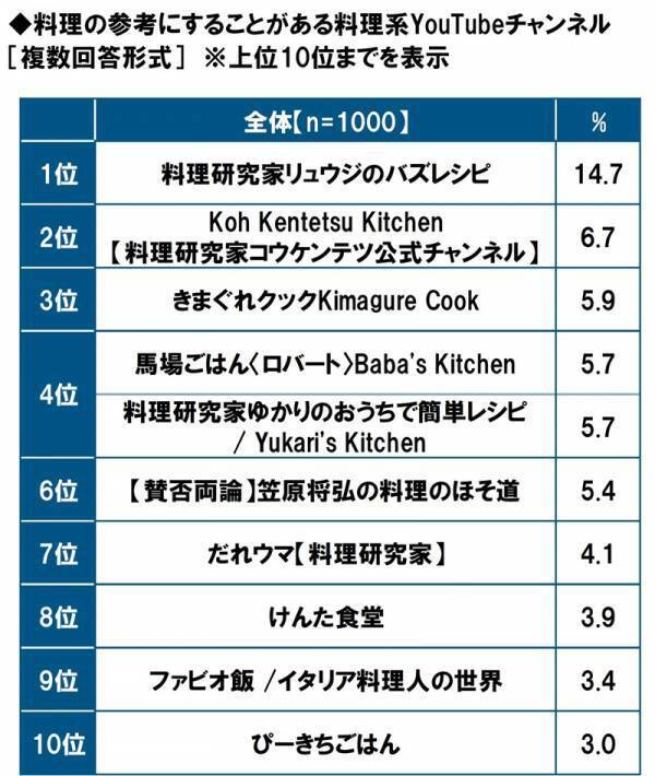 タニタ調べ　料理を教えてもらいたいと思う有名人　1位「平野レミさん」2位「リュウジさん」3位「タサン志麻さん」