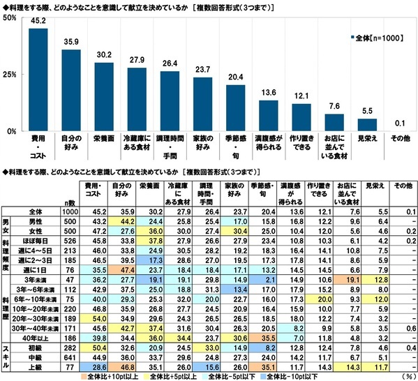 タニタ調べ　料理を教えてもらいたいと思う有名人　1位「平野レミさん」2位「リュウジさん」3位「タサン志麻さん」