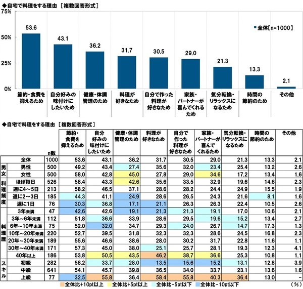タニタ調べ　料理を教えてもらいたいと思う有名人　1位「平野レミさん」2位「リュウジさん」3位「タサン志麻さん」