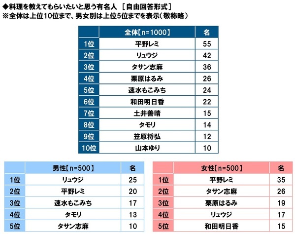 タニタ調べ　料理を教えてもらいたいと思う有名人　1位「平野レミさん」2位「リュウジさん」3位「タサン志麻さん」