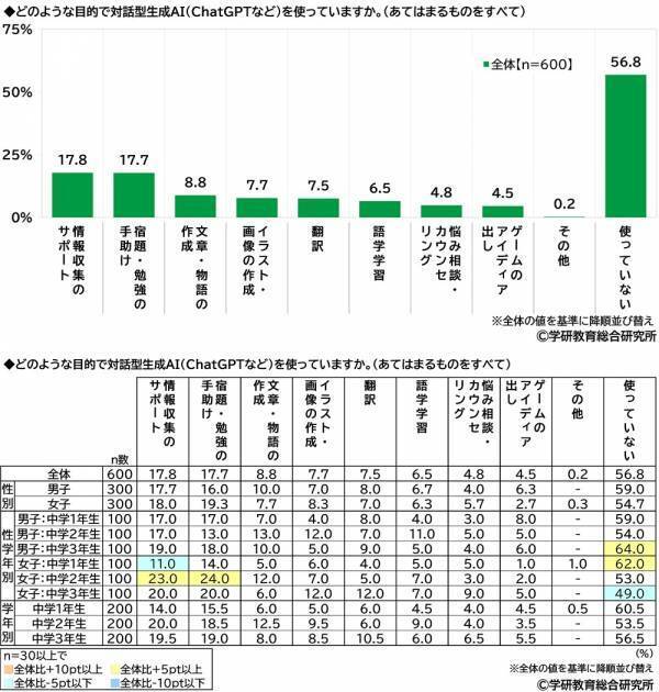 学研教育総合研究所調べ　一番好きな教科ランキング　小学生では「体育」、中学生と高校生では「数学」が1位　一番嫌いな教科ランキング　小学生では「算数」、中学生と高校生では「数学」が1位