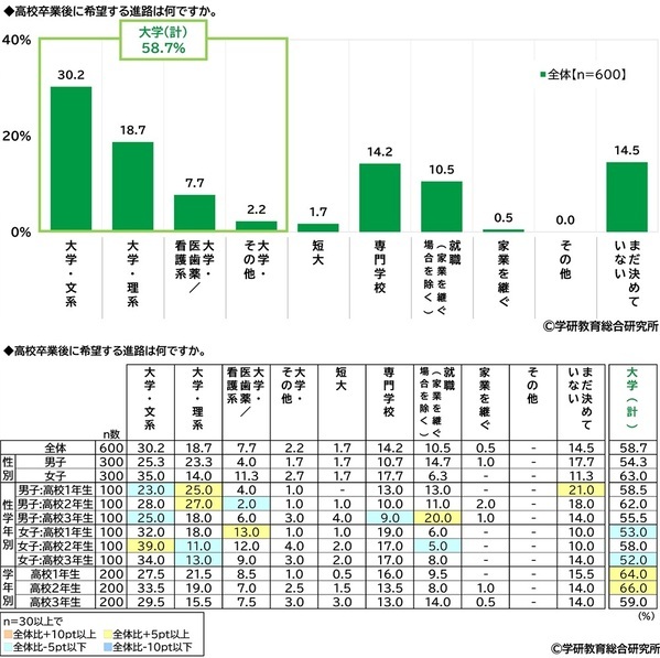 学研教育総合研究所調べ　一番好きな教科ランキング　小学生では「体育」、中学生と高校生では「数学」が1位　一番嫌いな教科ランキング　小学生では「算数」、中学生と高校生では「数学」が1位