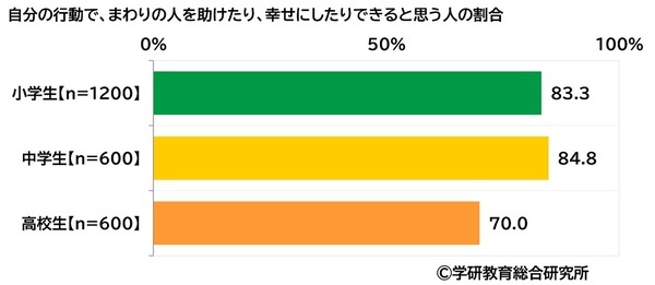 学研教育総合研究所調べ　一番好きな教科ランキング　小学生では「体育」、中学生と高校生では「数学」が1位　一番嫌いな教科ランキング　小学生では「算数」、中学生と高校生では「数学」が1位
