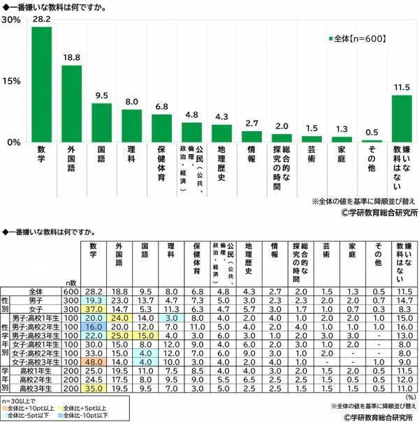 学研教育総合研究所調べ　一番好きな教科ランキング　小学生では「体育」、中学生と高校生では「数学」が1位　一番嫌いな教科ランキング　小学生では「算数」、中学生と高校生では「数学」が1位