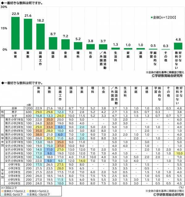 学研教育総合研究所調べ　一番好きな教科ランキング　小学生では「体育」、中学生と高校生では「数学」が1位　一番嫌いな教科ランキング　小学生では「算数」、中学生と高校生では「数学」が1位