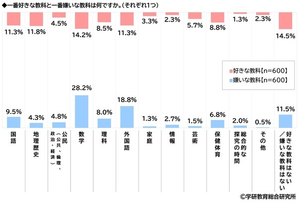 学研教育総合研究所調べ　一番好きな教科ランキング　小学生では「体育」、中学生と高校生では「数学」が1位　一番嫌いな教科ランキング　小学生では「算数」、中学生と高校生では「数学」が1位