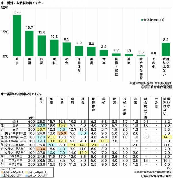 学研教育総合研究所調べ　一番好きな教科ランキング　小学生では「体育」、中学生と高校生では「数学」が1位　一番嫌いな教科ランキング　小学生では「算数」、中学生と高校生では「数学」が1位
