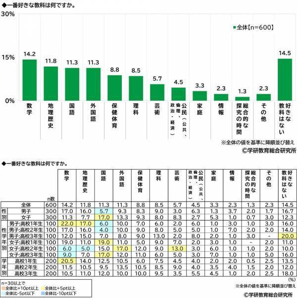 学研教育総合研究所調べ　一番好きな教科ランキング　小学生では「体育」、中学生と高校生では「数学」が1位　一番嫌いな教科ランキング　小学生では「算数」、中学生と高校生では「数学」が1位