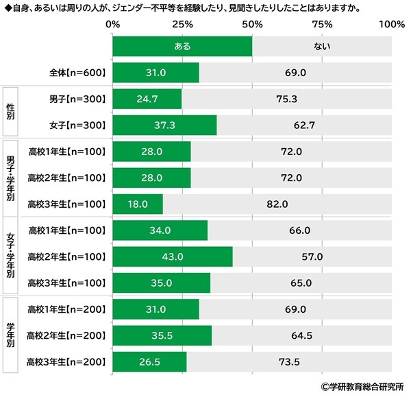 学研教育総合研究所調べ　一番好きな教科ランキング　小学生では「体育」、中学生と高校生では「数学」が1位　一番嫌いな教科ランキング　小学生では「算数」、中学生と高校生では「数学」が1位