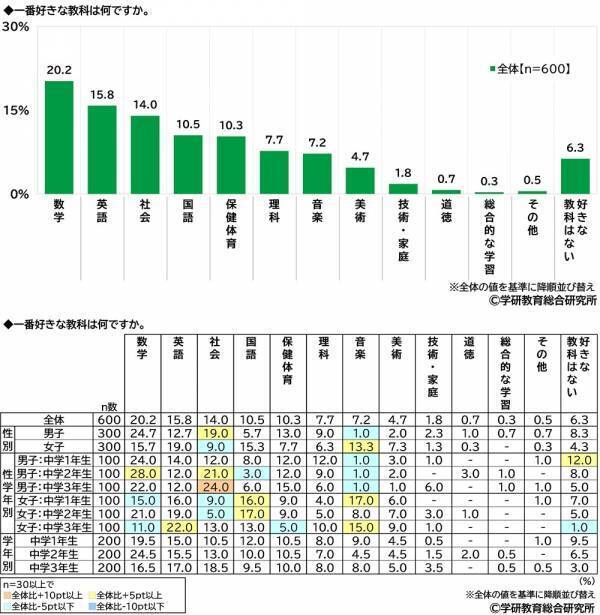 学研教育総合研究所調べ　一番好きな教科ランキング　小学生では「体育」、中学生と高校生では「数学」が1位　一番嫌いな教科ランキング　小学生では「算数」、中学生と高校生では「数学」が1位