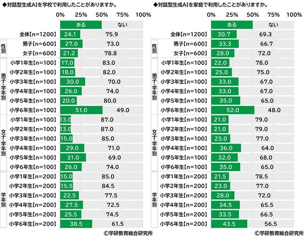 学研教育総合研究所調べ　一番好きな教科ランキング　小学生では「体育」、中学生と高校生では「数学」が1位　一番嫌いな教科ランキング　小学生では「算数」、中学生と高校生では「数学」が1位