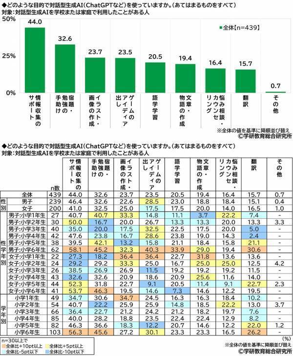 学研教育総合研究所調べ　一番好きな教科ランキング　小学生では「体育」、中学生と高校生では「数学」が1位　一番嫌いな教科ランキング　小学生では「算数」、中学生と高校生では「数学」が1位