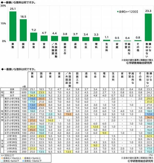 学研教育総合研究所調べ　一番好きな教科ランキング　小学生では「体育」、中学生と高校生では「数学」が1位　一番嫌いな教科ランキング　小学生では「算数」、中学生と高校生では「数学」が1位