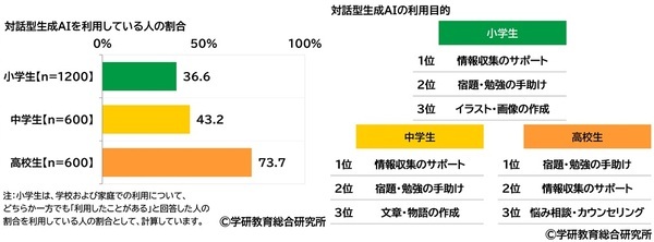 学研教育総合研究所調べ　一番好きな教科ランキング　小学生では「体育」、中学生と高校生では「数学」が1位　一番嫌いな教科ランキング　小学生では「算数」、中学生と高校生では「数学」が1位