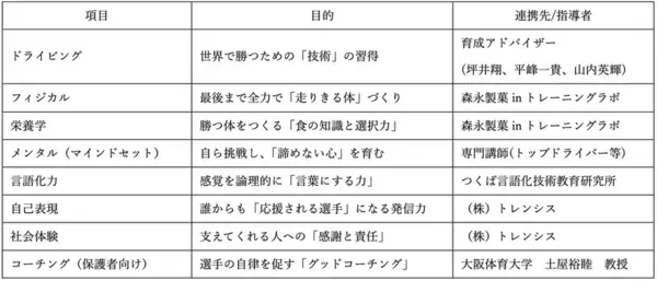 次世代選手とモータースポーツの未来へ、業界横断の共創プロジェクト始動
