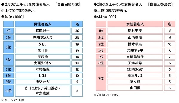 株式会社グラファイトデザイン調べ　一緒にラウンドしたい女性芸能人　1位「綾瀬はるかさん」2位「橋本環奈さん」3位「稲村亜美さん」