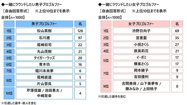 株式会社グラファイトデザイン調べ　一緒にラウンドしたい女性芸能人　1位「綾瀬はるかさん」2位「橋本環奈さん」3位「稲村亜美さん」