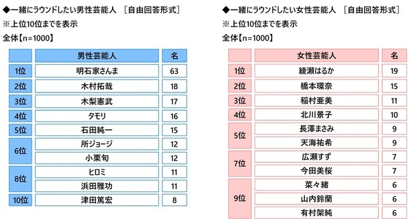 株式会社グラファイトデザイン調べ　一緒にラウンドしたい女性芸能人　1位「綾瀬はるかさん」2位「橋本環奈さん」3位「稲村亜美さん」