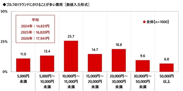 株式会社グラファイトデザイン調べ　一緒にラウンドしたい女性芸能人　1位「綾瀬はるかさん」2位「橋本環奈さん」3位「稲村亜美さん」