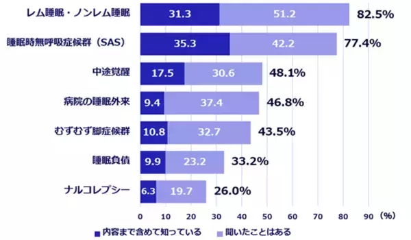 【世界睡眠デー*】睡眠時無呼吸症候群(SAS)罹患者の約50％が「突然死リスク」を認知