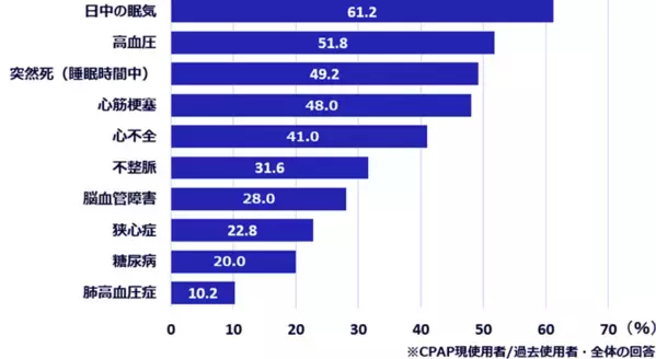 【世界睡眠デー*】睡眠時無呼吸症候群(SAS)罹患者の約50％が「突然死リスク」を認知