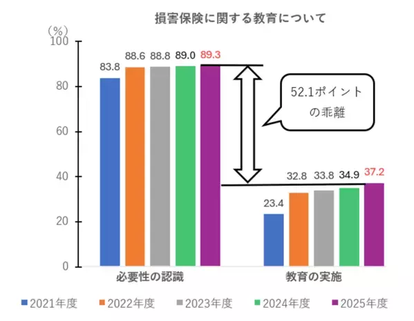 損害保険教育が必要と回答した高校教員は5年連続増加　金融経済教育への意識が高まる