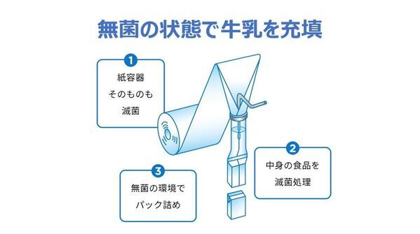 牛乳は、冷蔵庫だけにしまうものじゃない　新生活の不調対策に、常温で備えられるロングライフ牛乳　生活者450名に牛乳に関する困りごとについて調査を実施
