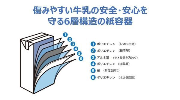 牛乳は、冷蔵庫だけにしまうものじゃない　新生活の不調対策に、常温で備えられるロングライフ牛乳　生活者450名に牛乳に関する困りごとについて調査を実施