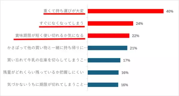牛乳は、冷蔵庫だけにしまうものじゃない　新生活の不調対策に、常温で備えられるロングライフ牛乳　生活者450名に牛乳に関する困りごとについて調査を実施