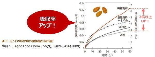 アーモンドミルク、日本上陸以来“過去最高”の売上を記録！アーモンドミルク市場は販売額約325億・販売量約7万kl―金額・数量ともに増加