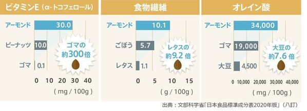 アーモンドミルク、日本上陸以来“過去最高”の売上を記録！アーモンドミルク市場は販売額約325億・販売量約7万kl―金額・数量ともに増加