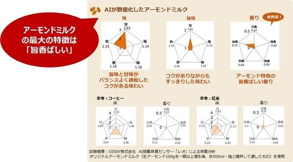 アーモンドミルク、日本上陸以来“過去最高”の売上を記録！アーモンドミルク市場は販売額約325億・販売量約7万kl―金額・数量ともに増加