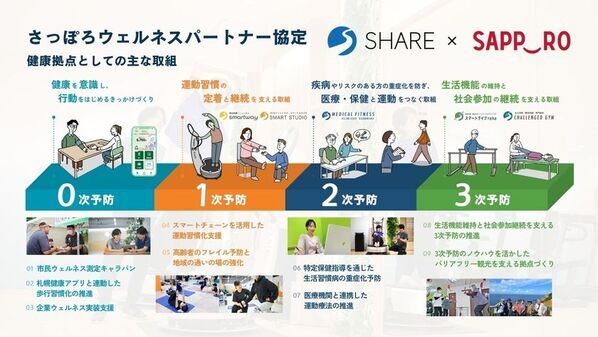 SHARE、札幌市と「さっぽろウェルネスパートナー協定」を締結　0次予防から3次予防までを一貫して支える地域の健康拠点へ