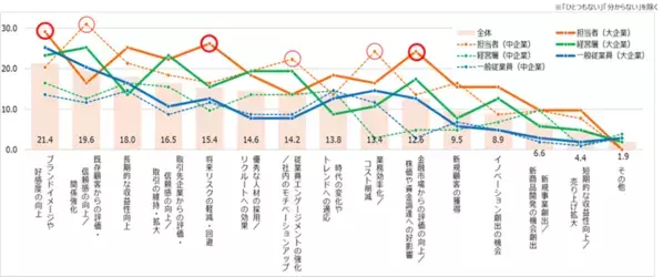 東急エージェンシー SDGsプランニング・ユニット「POZI」ビジネスパーソンのサステナビリティ　意識ギャップ調査発表