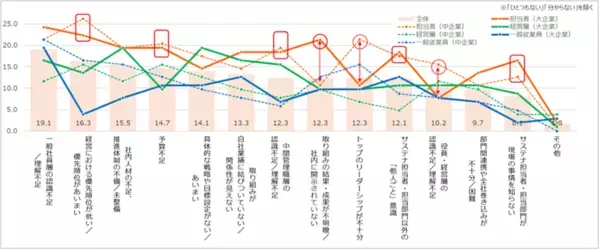 東急エージェンシー SDGsプランニング・ユニット「POZI」ビジネスパーソンのサステナビリティ　意識ギャップ調査発表