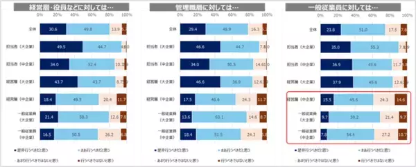 東急エージェンシー SDGsプランニング・ユニット「POZI」ビジネスパーソンのサステナビリティ　意識ギャップ調査発表