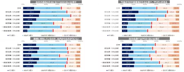 東急エージェンシー SDGsプランニング・ユニット「POZI」ビジネスパーソンのサステナビリティ　意識ギャップ調査発表