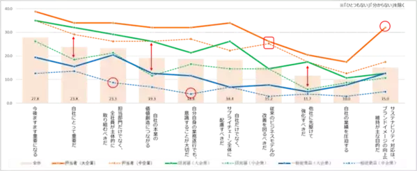 東急エージェンシー SDGsプランニング・ユニット「POZI」ビジネスパーソンのサステナビリティ　意識ギャップ調査発表