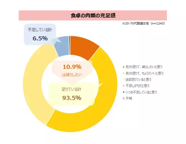 アジア系メニューの伸長が顕著、韓国料理が存在感を強める　家庭では魚介類の不足感、市販の冷凍ブロッコリー利用拡大　最新レポート「家庭の食卓トレンド調査2025」を発表