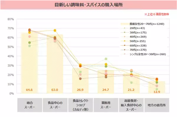 アジア系メニューの伸長が顕著、韓国料理が存在感を強める　家庭では魚介類の不足感、市販の冷凍ブロッコリー利用拡大　最新レポート「家庭の食卓トレンド調査2025」を発表